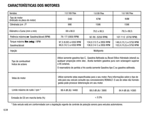 Tipo de motor				 		
Cilindrada (cm )			 998		 1598 1598
Tipo de combustível
Índice de octano
CARACTERÍSTICAS DOS MOTORES
Velas do motor Utilize somente velas especificadas para o seu motor. Para informações sobre o tipo de
vela para seu veículo consulte seu concessionário RENAULT. O uso de velas não homolo-
gadas pode provocar deterioração em seu motor.
Utilize somente gasolina tipo C, Gasolina Aditivada ou Álcool Etílico Hidratado (etanol) ou
qualquer proporção entre eles . Aceita também gasolina pura com octanagem superior
a 95 octanos.
O reservatório de partida a frio aceita somente Gasolina tipo C ou gasolina aditivada.
6.04
3
Diâmetro x Curso (mm x mm)
Injeção Multiponto
79,5 x 80,5
97,3 (9,92) a 4350 RPM
99,0 (10,1) a 4350 RPM
Torque máximo Nm (mkg) / RPM
Gasolina/álcool
Potência máxima cv Gasolina/álcool (RPM) 76 / 77 (5850 RPM)
Versões 1.6 16V Flex
1.0 16V Flex
(Indicado na placa do motor)
107 /112 (5750 RPM)
148,0 (15,1) a 3750 RPM
152,0 (15,5) a 3750 RPM
D4D K4M
69 x 66.8
Limite máximo de ruído / rpm * 88.4 dB (A) / 4400 84.4 dB (A) / 4300
Emissão de CO em marcha lenta (%)  0.5%
* Este veículo está em conformidade com a legislação vigente de controle de poluição sonora para veículos automotores.
79,5 x 80,5
1.6 8V Flex
92 /95 (5250 RPM)
134,0 (13.7) a 2850 RPM
138,0 (14.1) a 2850 RPM
K7M
88.0 dB (A) / 3900
 