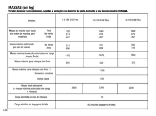 MASSAS (em kg)
Versões básicas (sem opcionais), sujeitas a variações no decorrer da série. Consulte o seu Concessionário RENAULT.
Versões 1.6 16V K4M Flex
Massa do veículo vazio (tara)
em ordem de marcha, sem
motorista
1082
675
407
1025
618
407
Massa máxima autorizada
por eixo do veículo
Na frente
Atrás
856
726
Massa máxima para reboque com freio (1)
2700
1100
2600
Massa total admissivel
(= massa máxima autorizada com carga
+ reboque)
75
750
80 (incluído bagageiro de teto)
Carga admitida no eixo do reboque
6.06
1.0 16V D4D Flex
Massa máxima do veículo autorizada com carga
(massa Bruta)
575
550
1582
1470
Massa máxima para reboque sem freio
Somente o condutor
Outros casos
Carga admitida no bagageiro de teto
774
696
Total
Na frente
Atrás
1.6 16V K4M Flex
1040
633
407
781
689
555
1470
2300
 