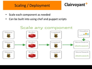 • Scale each component as needed
• Can be built into using chef and puppet scripts
Scaling / Deployment
 
