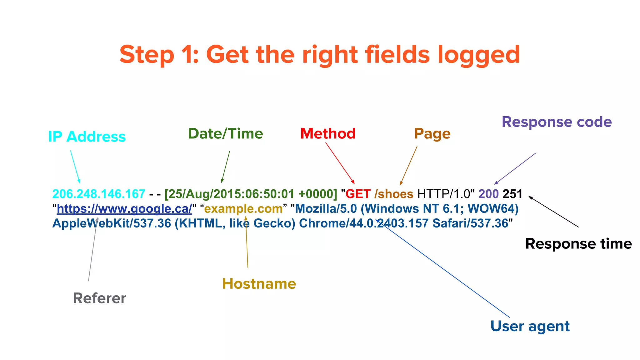Step 1: Get the right fields logged
206.248.146.167 - - [25/Aug/2015:06:50:01 +0000] "GET /shoes HTTP/1.0" 200 251
"https://www.google.ca/" “example.com” "Mozilla/5.0 (Windows NT 6.1; WOW64)
AppleWebKit/537.36 (KHTML, like Gecko) Chrome/44.0.2403.157 Safari/537.36"
User agent
IP Address Date/Time
Referer
Method
Response code
Page
Response time
Hostname
 