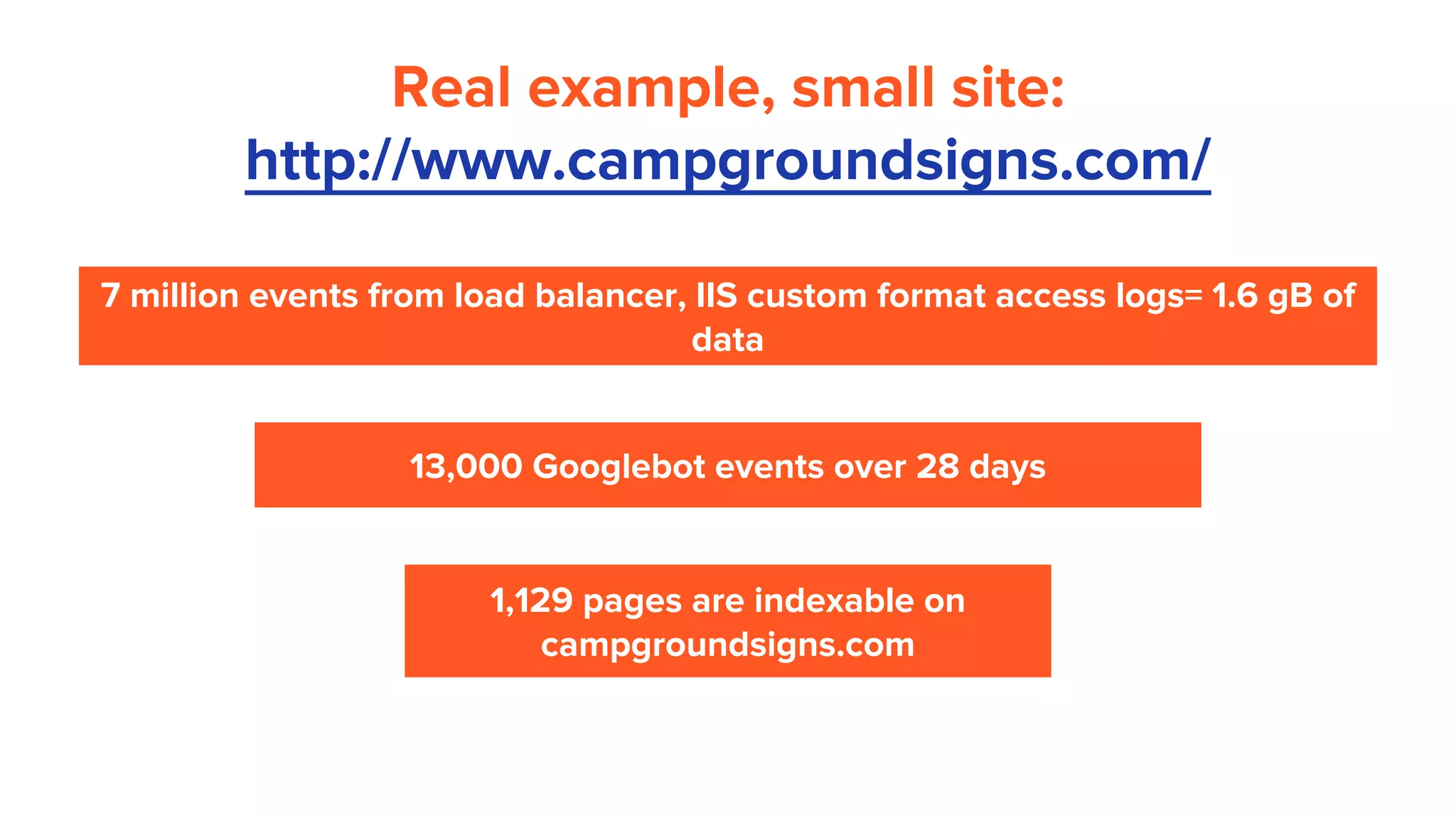 Real example, small site:
http://www.campgroundsigns.com/
7 million events from load balancer, IIS custom format access logs= 1.6 gB of
data
13,000 Googlebot events over 28 days
1,129 pages are indexable on
campgroundsigns.com
 