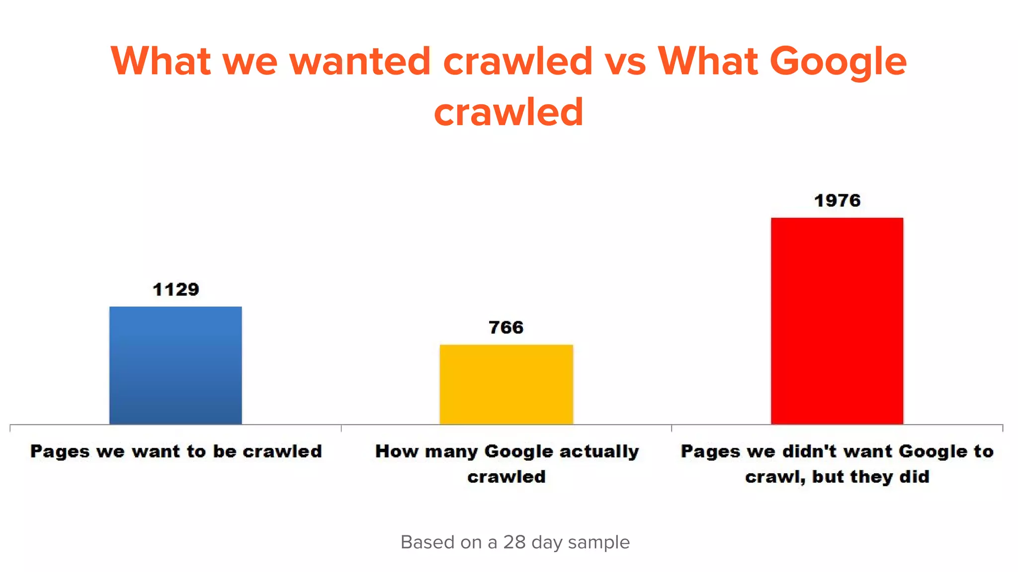 What we wanted crawled vs What Google
crawled
Based on a 28 day sample
 