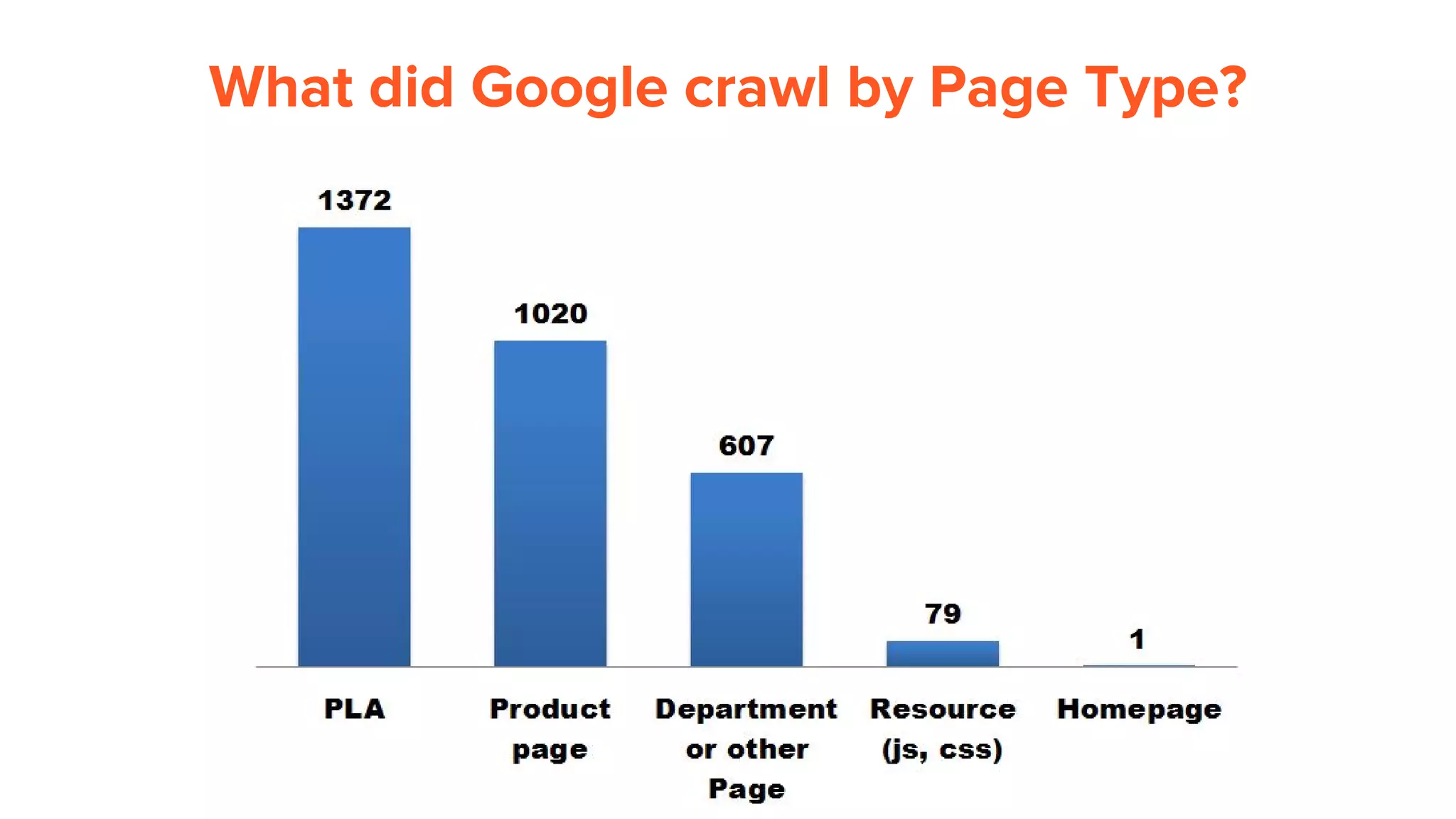 What did Google crawl by Page Type?
 