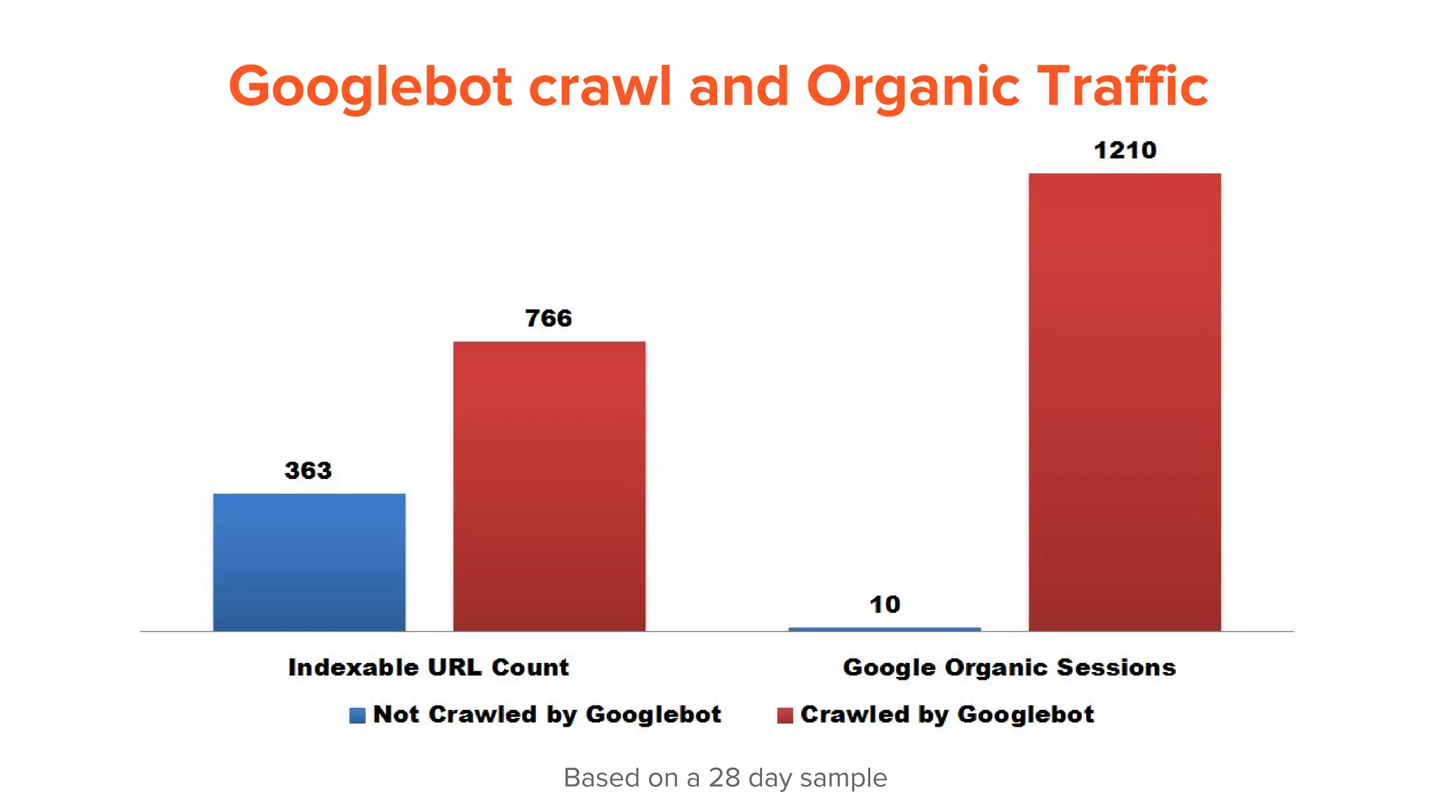 Googlebot crawl and Organic Traffic
Based on a 28 day sample
 