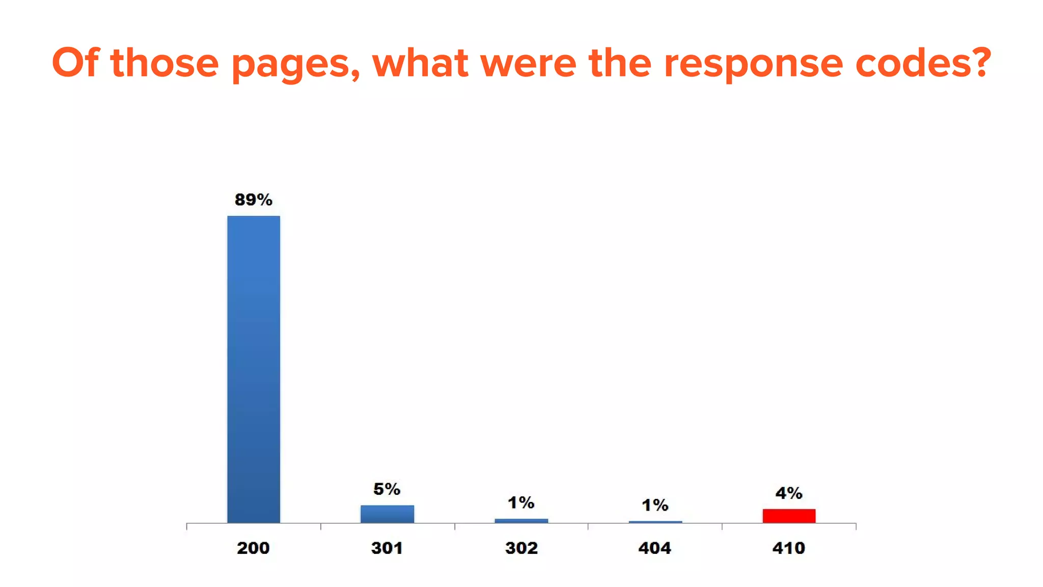 Of those pages, what were the response codes?
 
