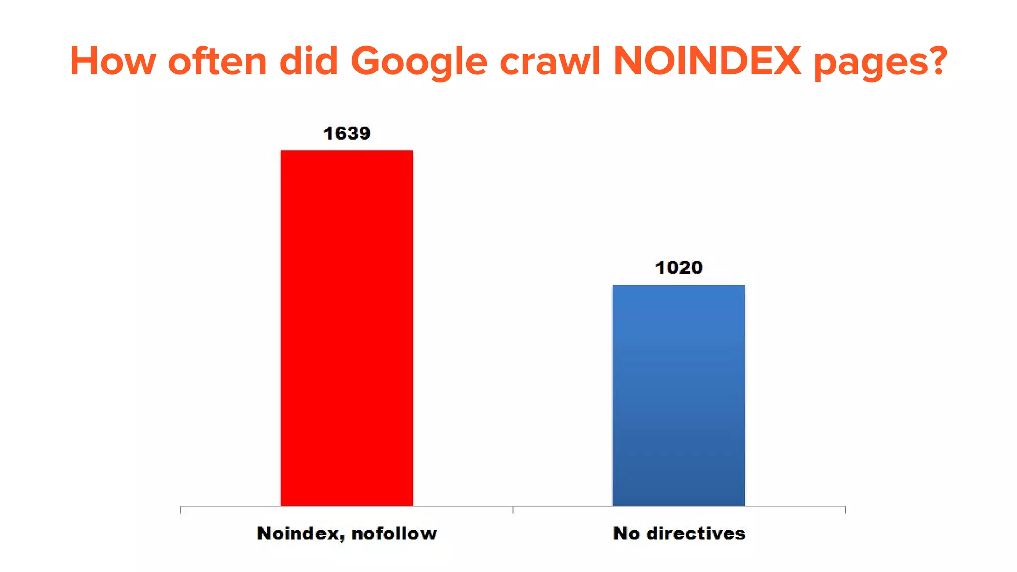 How often did Google crawl NOINDEX pages?
 