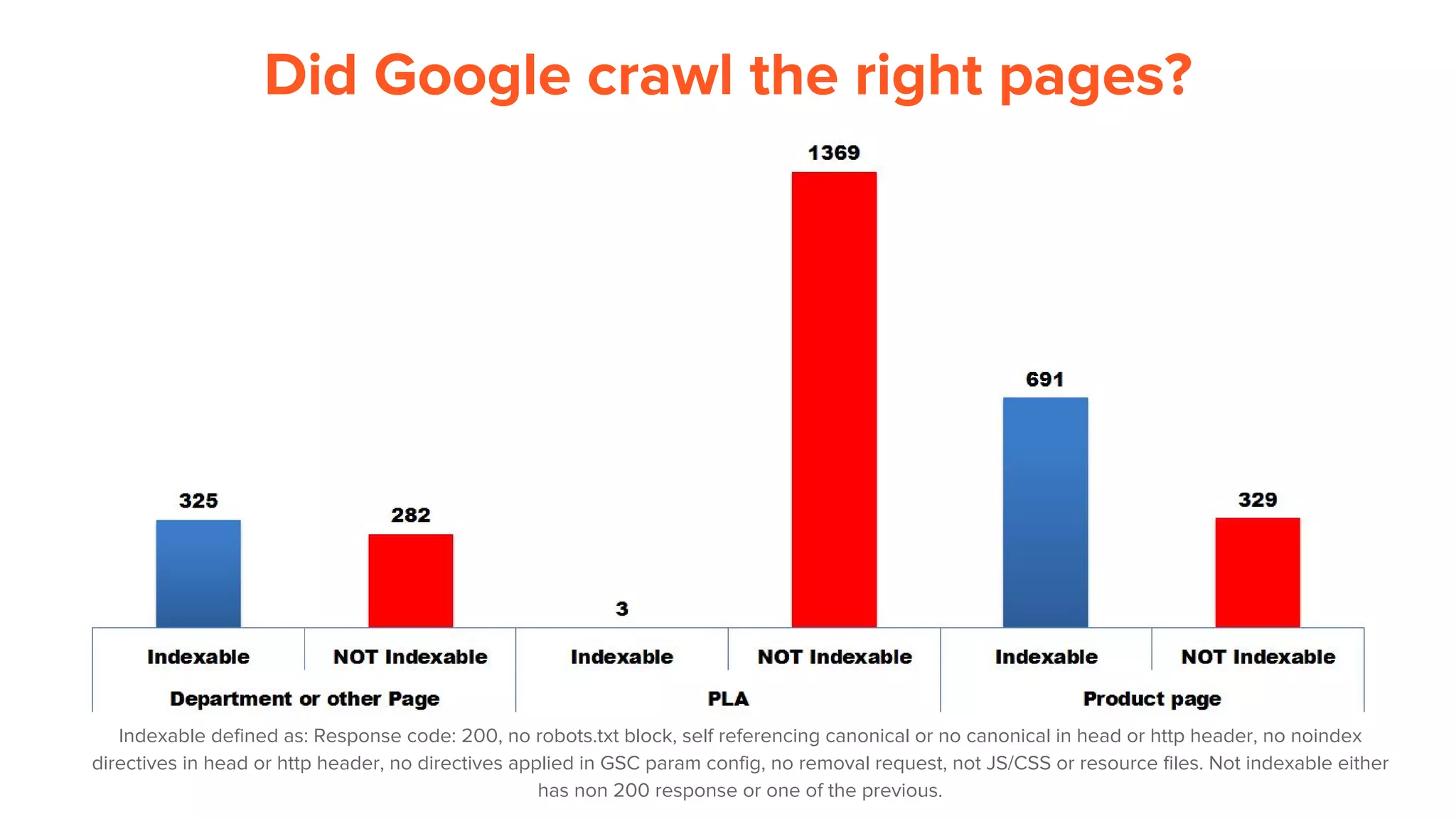 Did Google crawl the right pages?
Indexable defined as: Response code: 200, no robots.txt block, self referencing canonical or no canonical in head or http header, no noindex
directives in head or http header, no directives applied in GSC param config, no removal request, not JS/CSS or resource files. Not indexable either
has non 200 response or one of the previous.
 