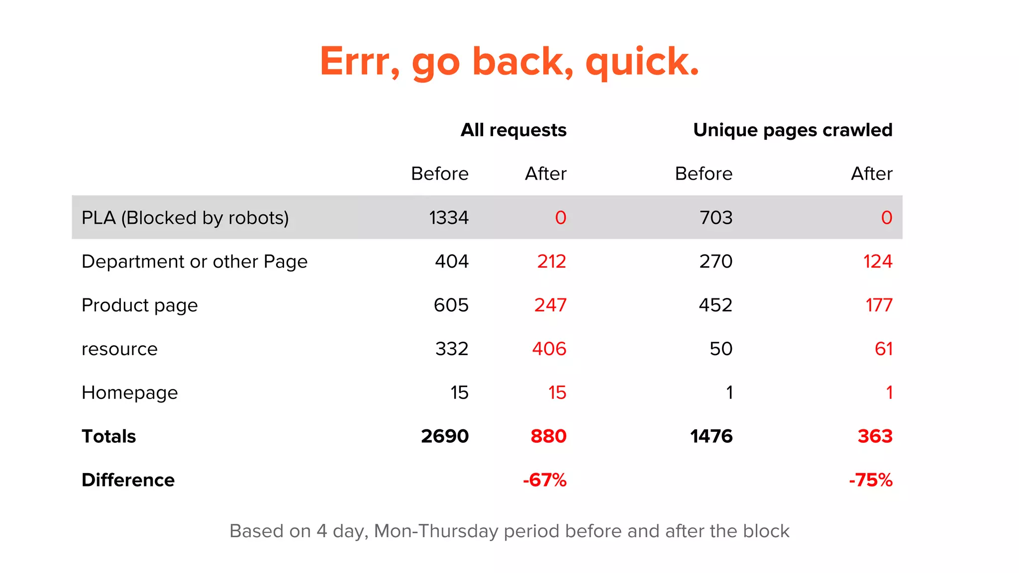 Based on 4 day, Mon-Thursday period before and after the block
Errr, go back, quick.
All requests Unique pages crawled
Before After Before After
PLA (Blocked by robots) 1334 0 703 0
Department or other Page 404 212 270 124
Product page 605 247 452 177
resource 332 406 50 61
Homepage 15 15 1 1
Totals 2690 880 1476 363
Difference -67% -75%
 