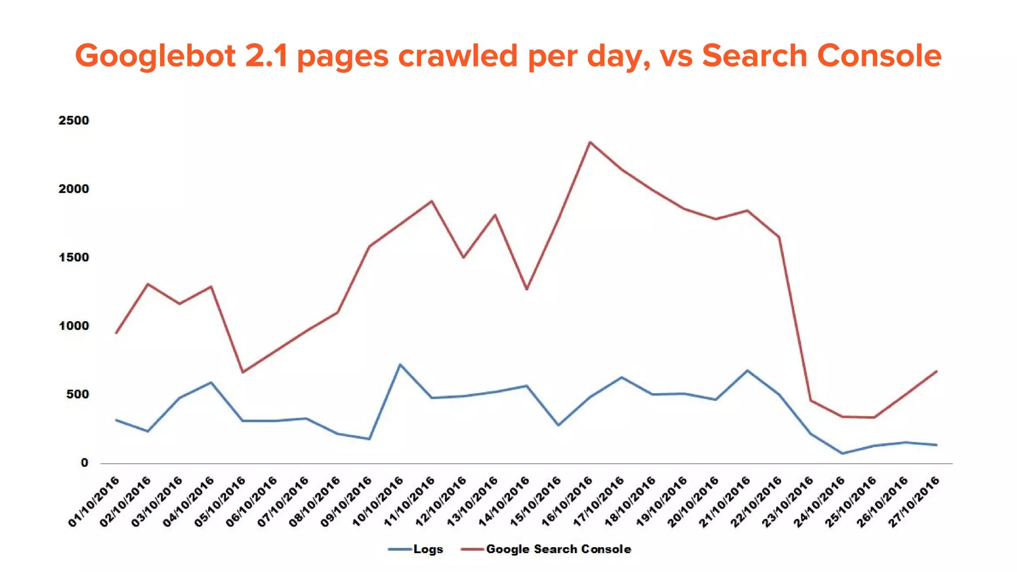 Googlebot 2.1 pages crawled per day, vs Search Console
 