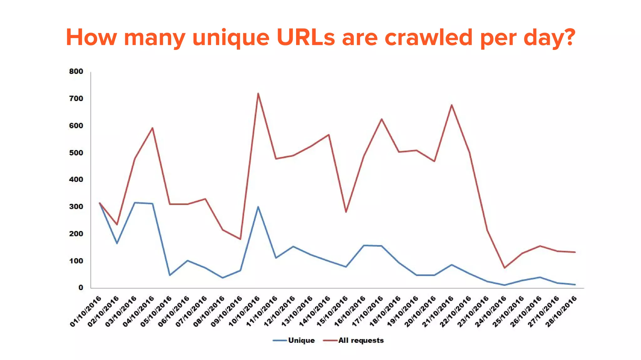 How many unique URLs are crawled per day?
 