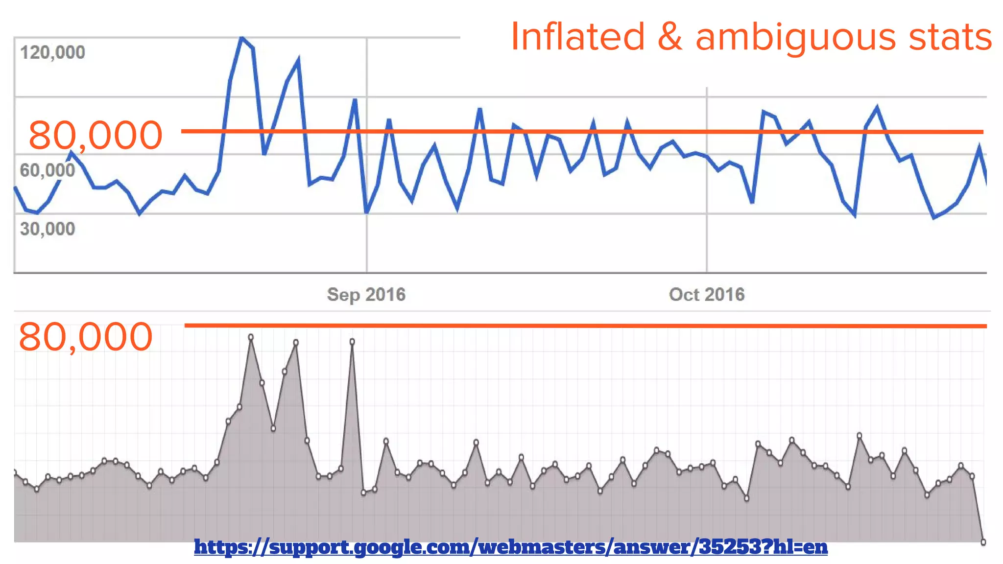 Inflated & ambiguous stats
80,000
80,000
https://support.google.com/webmasters/answer/35253?hl=en
 