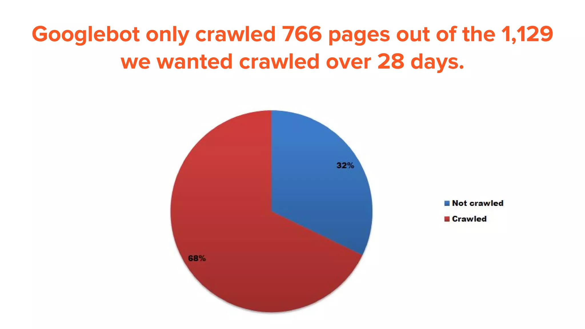 Googlebot only crawled 766 pages out of the 1,129
we wanted crawled over 28 days.
 