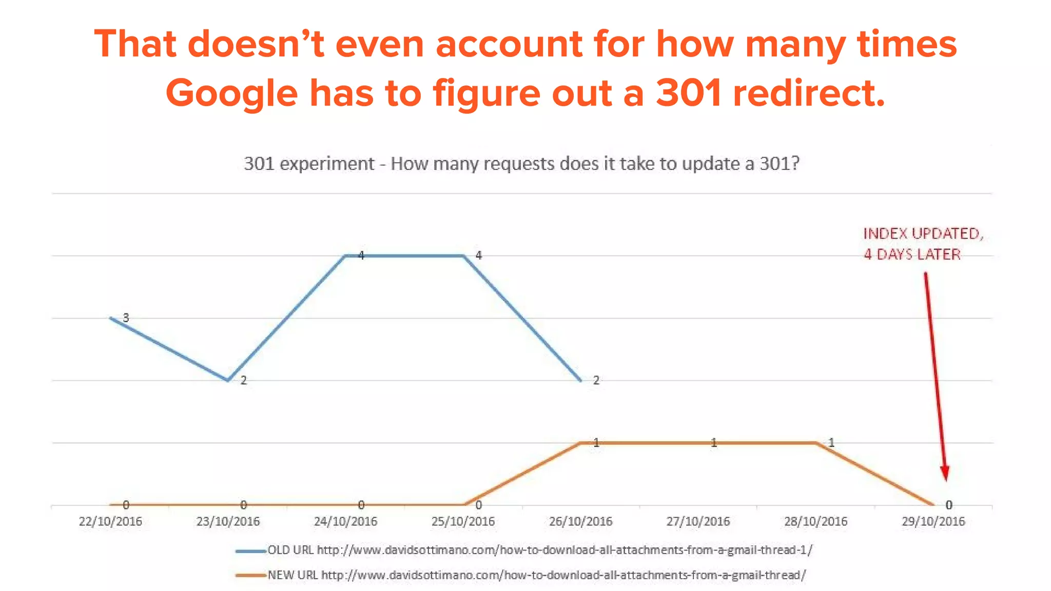 That doesn’t even account for how many times
Google has to figure out a 301 redirect.
 