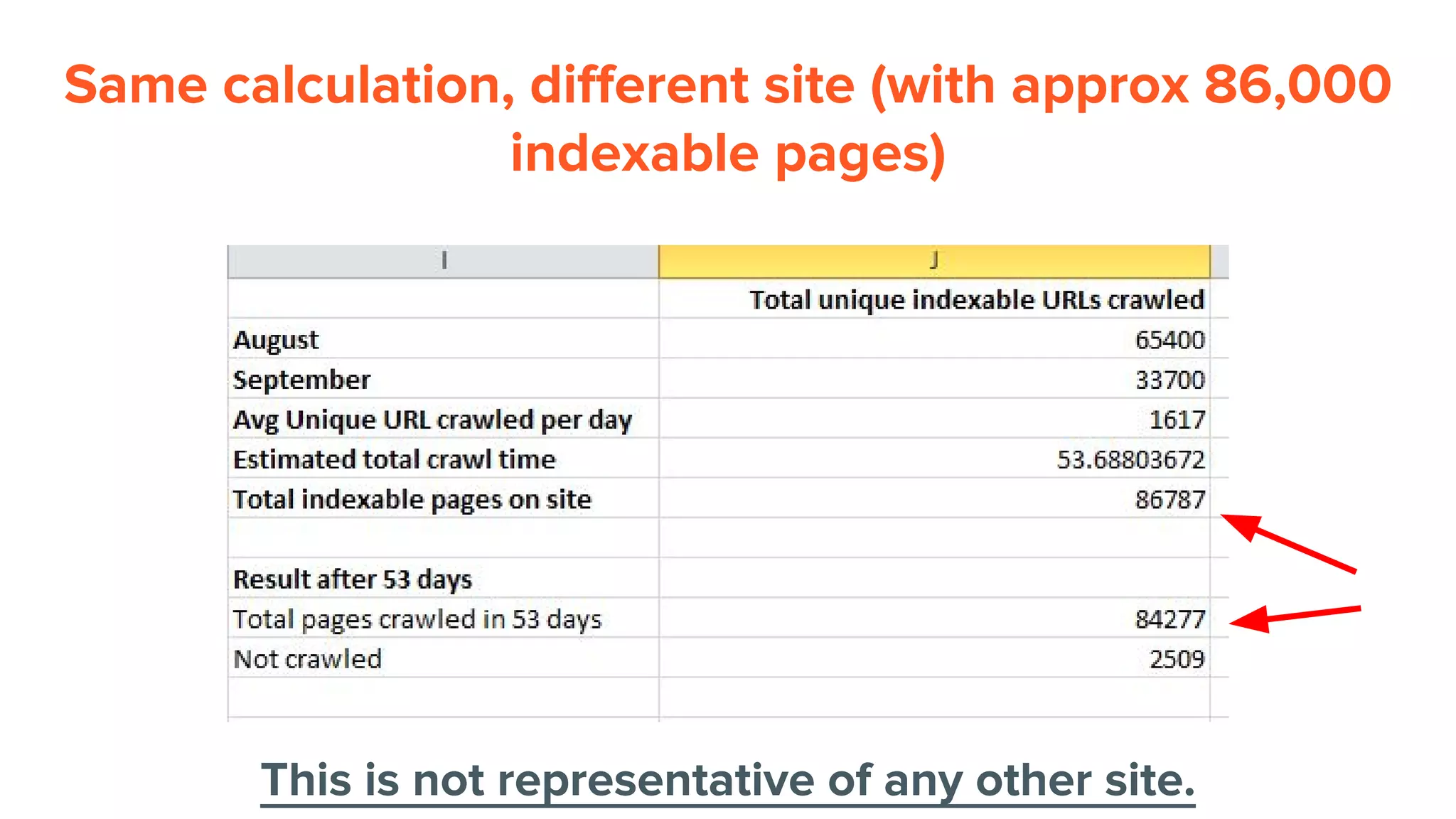 Same calculation, different site (with approx 86,000
indexable pages)
This is not representative of any other site.
 