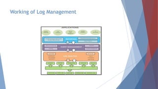 Working of Log Management
 