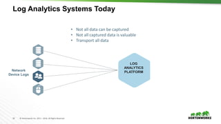 10 © Hortonworks Inc. 2011 – 2016. All Rights Reserved
Log Analytics Systems Today
LOG
ANALYTICS
PLATFORMNetwork
Device Logs
• Not all data can be captured
• Not all captured data is valuable
• Transport all data
 