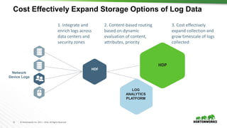 11 © Hortonworks Inc. 2011 – 2016. All Rights Reserved
Cost Effectively Expand Storage Options of Log Data
LOG
ANALYTICS
PLATFORM
Network
Device Logs
HDP
HDF
3. Cost effectively
expand collection and
grow timescale of logs
collected
2. Content-based routing
based on dynamic
evaluation of content,
attributes, priority
1. Integrate and
enrich logs across
data centers and
security zones
 