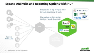 13 © Hortonworks Inc. 2011 – 2016. All Rights Reserved
Expand Analytics and Reporting Options with HDP
LOG
ANALYTICS
PLATFORM
Network
Device Logs
HDF
HDF
HDF
HDPHDF
ODBC interface
traditional BI tools
Easy access to log analytics data
through traditional BI tools
Give data scientists better
tooling – Spark, Storm etc
 