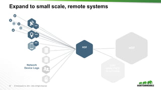 14 © Hortonworks Inc. 2011 – 2016. All Rights Reserved
Expand to small scale, remote systems
LOG
ANALYTICS
PLATFORM
Network
Device Logs
HDF
HDF
HDF
HDPHDF
 