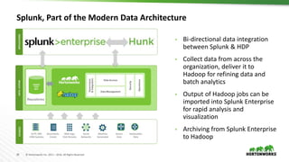 20 © Hortonworks Inc. 2011 – 2016. All Rights Reserved
Splunk, Part of the Modern Data Architecture
• Bi-directional data integration
between Splunk & HDP
• Collect data from across the
organization, deliver it to
Hadoop for refining data and
batch analytics
• Output of Hadoop jobs can be
imported into Splunk Enterprise
for rapid analysis and
visualization
• Archiving from Splunk Enterprise
to Hadoop
 