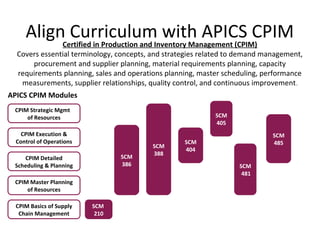 Align Curriculum with APICS CPIM
SCM
485
SCM
481
SCM
210
CPIM Basics of Supply
Chain Management
CPIM Master Planning
of Resources
Certified in Production and Inventory Management (CPIM)
Covers essential terminology, concepts, and strategies related to demand management,
procurement and supplier planning, material requirements planning, capacity
requirements planning, sales and operations planning, master scheduling, performance
measurements, supplier relationships, quality control, and continuous improvement.
CPIM Detailed
Scheduling & Planning
CPIM Execution &
Control of Operations
CPIM Strategic Mgmt
of Resources
SCM
386
SCM
388
SCM
404
SCM
405
APICS CPIM Modules
 