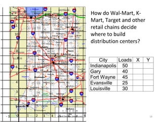 1410
1
2
2
3
3
4 5 6 7 8- 1
7
6
5
4
12
11
10
9
8
City Loads X Y
Indianapolis 50
Gary 40
Fort Wayne 45
Evansville 25
Louisville 30
How do Wal-Mart, K-
Mart, Target and other
retail chains decide
where to build
distribution centers?
 