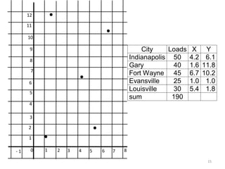 15
10
1
2
2
3
3
4 5 6 7 8- 1
7
6
5
4
12
11
10
9
8
City Loads X Y
Indianapolis 50 4.2 6.1
Gary 40 1.6 11.8
Fort Wayne 45 6.7 10.2
Evansville 25 1.0 1.0
Louisville 30 5.4 1.8
sum 190
 