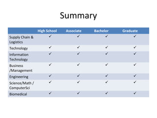 Summary
High School Associate Bachelor Graduate
Supply Chain &
Logistics
   
Technology    
Information
Technology
   
Business
/Management
   
Engineering    
Science/Math /
ComputerSci
   
Biomedical    
 