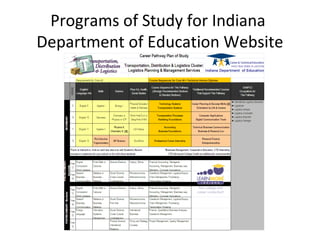 Programs of Study for Indiana
Department of Education Website
 