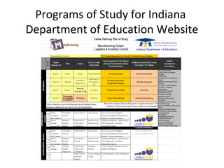 Programs of Study for Indiana
Department of Education Website
 