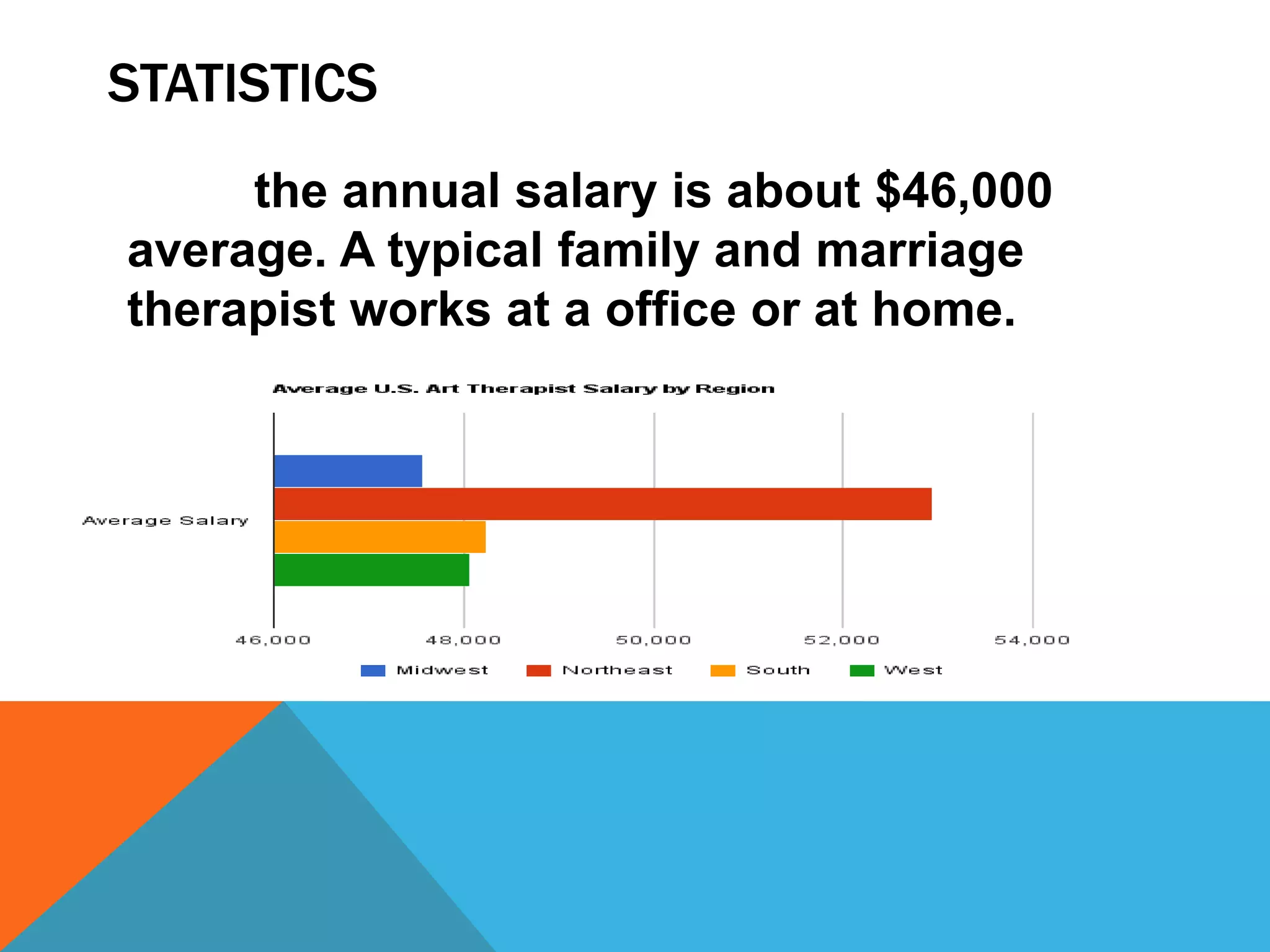 STATISTICS 
the annual salary is about $46,000 
average. A typical family and marriage 
therapist works at a office or at home. 
 