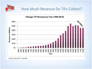 11 
How Much Revenue Do TIFs Collect? 
 