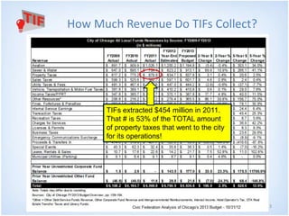 How Much Revenue Do TIFs Collect? 
TIFs extracted $454 million in 2011. 
That # is 53% of the TOTAL amount 
of property taxes that went to the city 
for its operations! 
TIF 101 13 
 