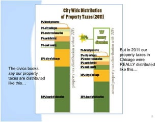 15 
The civics books 
say our property 
taxes are distributed 
like this… 
But in 2011 our 
property taxes in 
Chicago were 
REALLY distributed 
like this… 
 