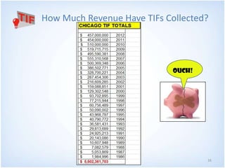 How Much Revenue Have TIFs Collected? 
16 
Ouch! 
 