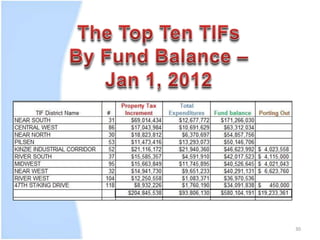 30 
If you would like your own copy of this presentation that 
shows all the data from this ward as well as examples 
from the TIF Hall of Shame, please visit The TIF Data 
Store @ http://tinyurl.com/TIF-Data-Store. The TIF 
Illumination Project is 100% volunteer driven but we 
have serious monthly expenses to operate the 
CivicLab, our home, plus we’d like to build an online 
platform to make this information easy to access. 
Thanks! 
Contact = info@civiclab.us 
www.civiclab.us 
www.tifreports.com 
