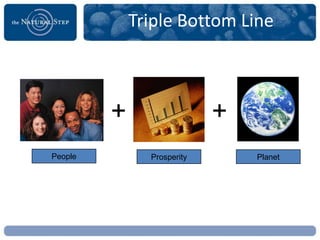 Triple Bottom Line



         +                  +
People         Prosperity       Planet
 