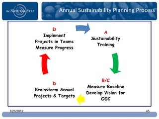 Annual Sustainability Planning Process


                    D
                                         A
                Implement
                                   Sustainability
            Projects in Teams
                                     Training
            Measure Progress




                                        B/C
                     D
                                 Measure Baseline
            Brainstorm Annual
                                 Develop Vision for
            Projects & Targets
                                       OGC

1/26/2012                                                45
 