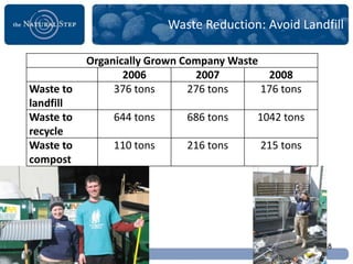 Waste Reduction: Avoid Landfill

             Organically Grown Company Waste
                    2006         2007         2008
  Waste to        376 tons      276 tons     176 tons
  landfill
  Waste to        644 tons      686 tons    1042 tons
  recycle
  Waste to        110 tons      216 tons     215 tons
  compost




1/26/2012                                               48
 
