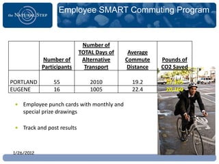 Employee SMART Commuting Program



                             Number of
                            TOTAL Days of    Average
            Number of        Alternative    Commute    Pounds of
            Participants      Transport     Distance   CO2 Saved

PORTLAND        55              2010          19.2      37,385
EUGENE          16              1005          22.4      20,160

 • Employee punch cards with monthly and
   special prize drawings

 • Track and post results



1/26/2012                                                          49
 
