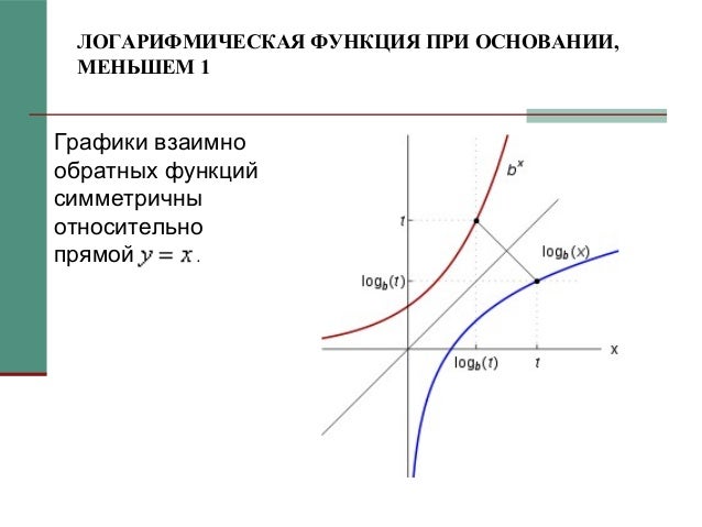 Графики взаимно обратных функций симметричны. Графики взаимно обратных функций симметричны