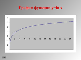 Logarifmicheskaya Funkciya