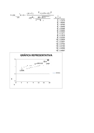 3 ( X + 7 )
2
+ ( √ 7 + ∏ )
2
Y= LOG X + 5 +
## + √√ 3√ 4 √ ∏
2 + X Y
√ 3 1 1.72758
2 1.8042
3 1.8765
4 1.9446
5 2.0088
6 2.0695
7 2.1271
8 2.1816
9 2.2335
10 2.2829
11 2.3301
12 2.3752
13 2.4184
14 2.4599
15 2.4997
GRÁFICA REPRESENTATIVA
3
8 10 11 12
13 14
15
9 2.4997
.4184 2.4599
4 5 6 7
2.2335.2829
.3301 2.3752
.1816
2
2
3 2.1271
1 2.0088
2.0695
1.8765
1.9446
1.8042
1.7275
1
Series1
X
0
0 3 6 9 12 15 18
Y