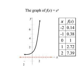 The graph of f(x) = ex
y
x
2
–
2
2
4
6
x f(x)
-2 0.14
-1 0.38
0 1
1 2.72
2 7.39
 