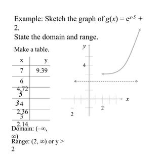 Example: Sketch the graph of g(x) = ex-5 +
2.
State the domain and range.
x
y
Make a table.
Domain: (–,
)
Range: (2, ) or y >
2
2
–
2
4
x y
5
3
6
4.72
7 9.39
4
2.36
3
2.14
 