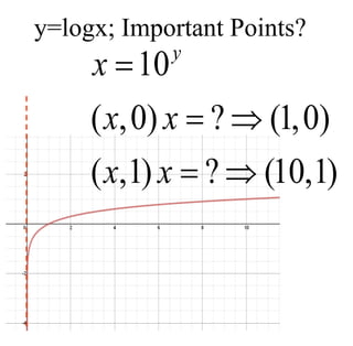 y=logx; Important Points?
)
1
,
10
(
?
)
1
,
(
)
0
,
1
(
?
)
0
,
(
10





x
x
x
x
x y
 