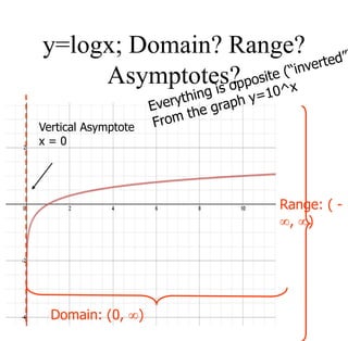 y=logx; Domain? Range?
Asymptotes?
Domain: (0, )
Range: ( -
, )
Vertical Asymptote
x = 0
 