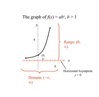 The graph of f(x) = abx, b > 1
y
x
(0,
1)
Domain: (–,
)
Range: (0,
)
Horizontal Asymptote
y = 0
4
4
 