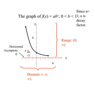 The graph of f(x) = abx, 0 < b < 1
y
x
(0,
1)
Domain: (–,
)
Range: (0,
)
Horizontal
Asymptote y =
0
4
4
Since a<
1; a is
decay
factor.
 
