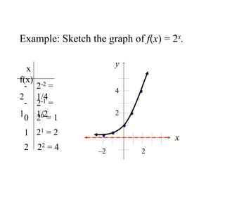 Example: Sketch the graph of f(x) = 2x.
x
y
2
–2
2
4
x
f(x)
-
2
-
10
1
2
2-2 =
1/4
2-1 =
1/2
20 = 1
21 = 2
22 = 4
 